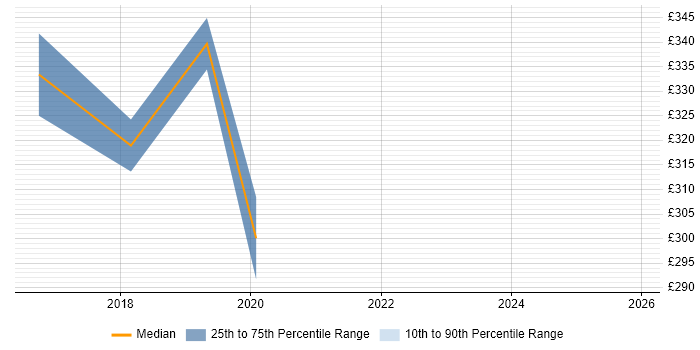Contractor daily rate distribution trend for jobs in Falmouth citing Business Intelligence