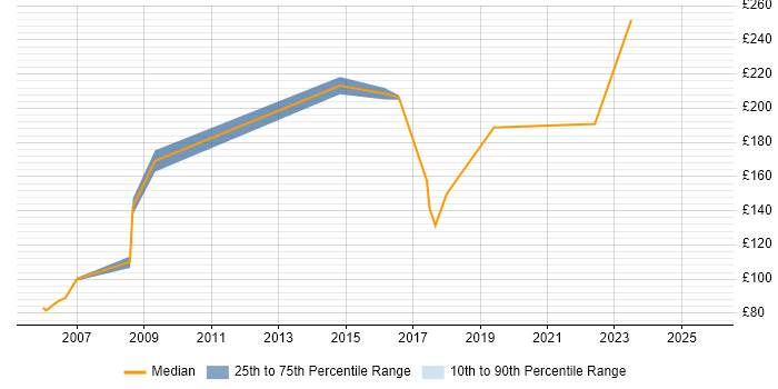 Contractor daily rate distribution trend for Field Engineer job vacancies in Cornwall