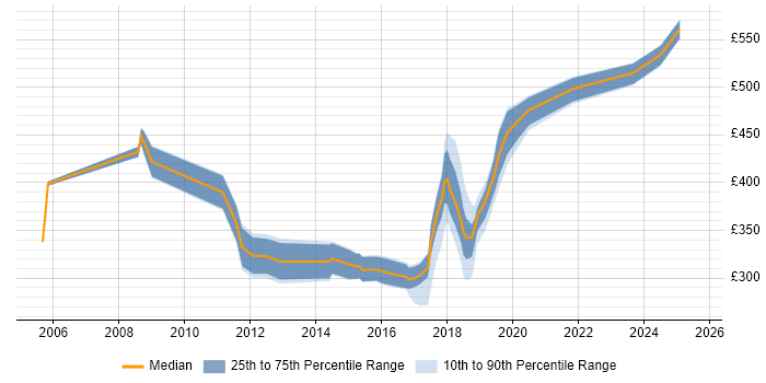 Contractor daily rate distribution trend for jobs in Cornwall citing Finance