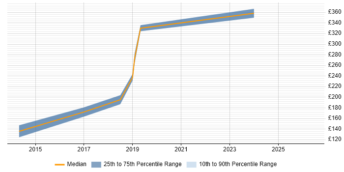 Contractor daily rate distribution trend for Front-End Developer (Client-Side Developer) job vacancies in Cornwall