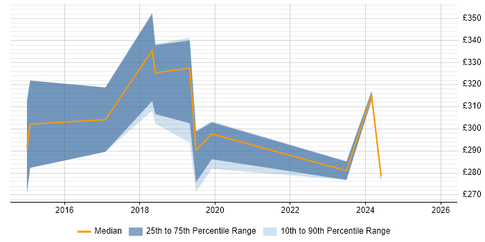 Contractor daily rate distribution trend for jobs in Cornwall citing Full-Stack Development
