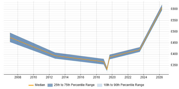 Contractor daily rate distribution trend for jobs in Cornwall citing Greenfield Project