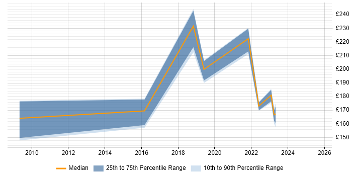 Contractor daily rate distribution trend for IT Engineer job vacancies in Cornwall