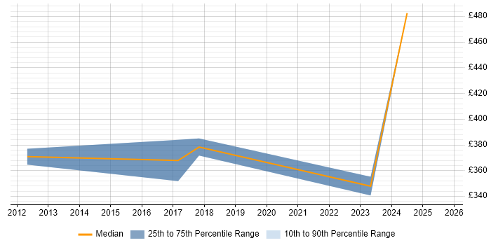 Contractor daily rate distribution trend for jobs in Cornwall citing IT Strategy Contractor daily rate distribution trend for jobs in Cornwall citing IT Strategy