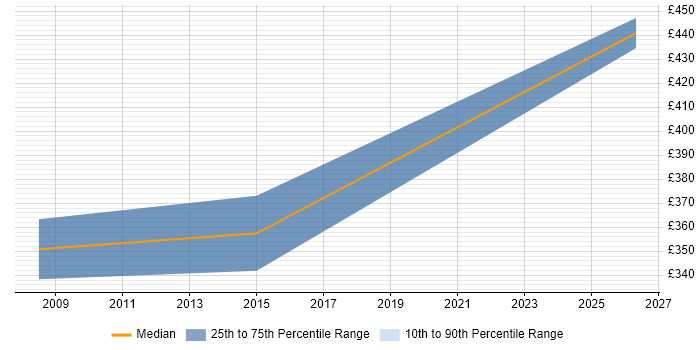 Contractor daily rate distribution trend for Java Developer job vacancies in Cornwall