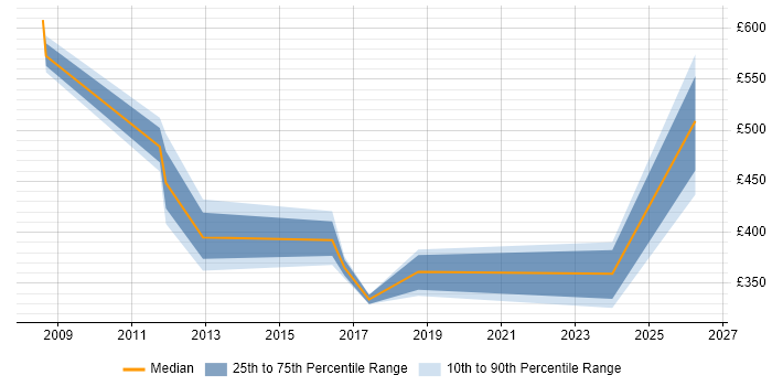 Contractor daily rate distribution trend for Lead job vacancies in Cornwall