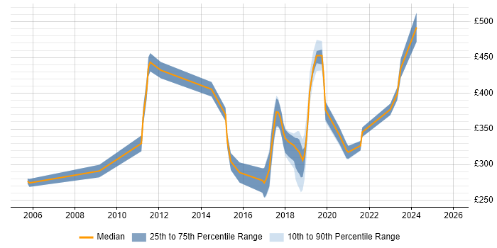 Contractor daily rate distribution trend for jobs in Cornwall citing Local Government