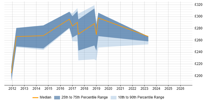 Contractor daily rate distribution trend for jobs in Cornwall citing Management Information System