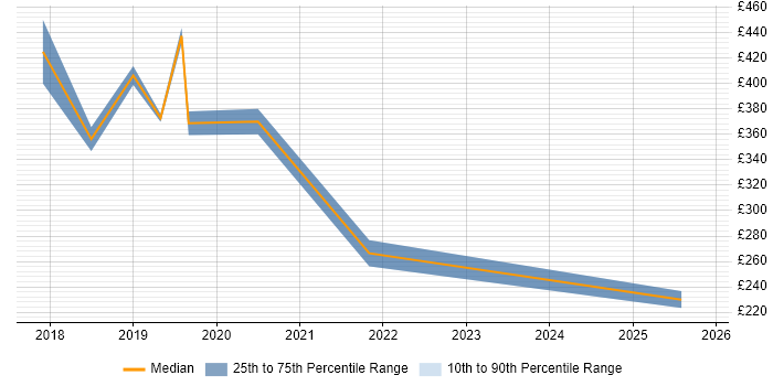 Contractor daily rate distribution trend for jobs in Cornwall citing Manufacturing