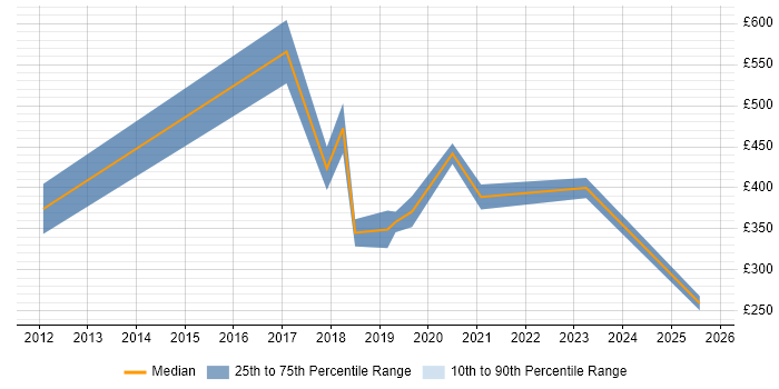 Contractor daily rate distribution trend for jobs in Cornwall citing Marketing Contractor daily rate distribution trend for jobs in Cornwall citing Marketing
