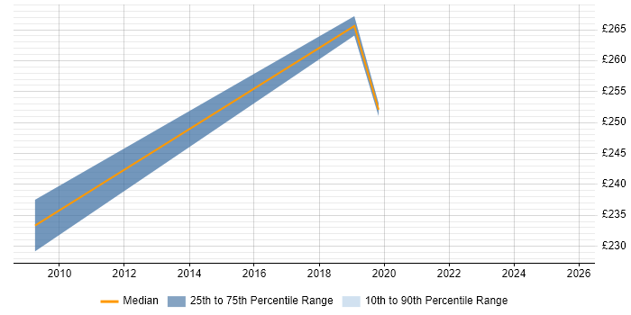 Contractor daily rate distribution trend for Migration Engineer job vacancies in Cornwall