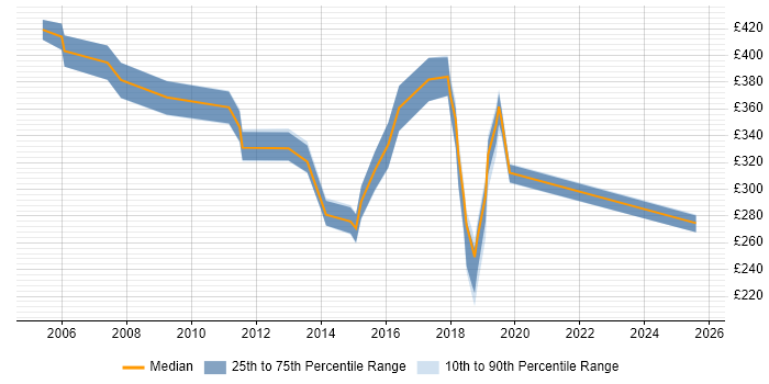 Contractor daily rate distribution trend for jobs in Cornwall citing Migration Contractor daily rate distribution trend for jobs in Cornwall citing Migration