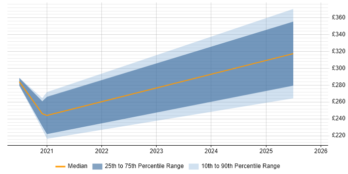 Contractor daily rate distribution trend for jobs in Cornwall citing NEBOSH
