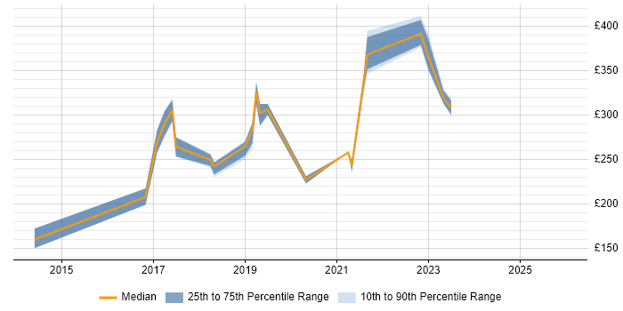 Contractor daily rate distribution trend for Network Engineer job vacancies in Cornwall