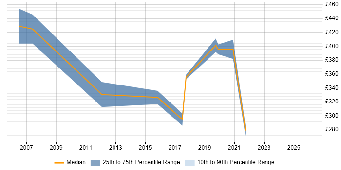 Contractor daily rate distribution trend for jobs in Cornwall citing NHS