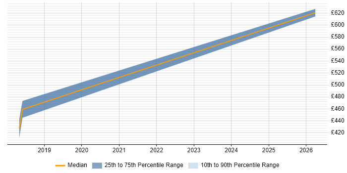 Contractor daily rate distribution trend for jobs in Cornwall citing OAuth
