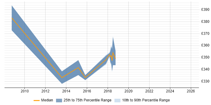Contractor daily rate distribution trend for jobs in Cornwall citing PRINCE2 Practitioner