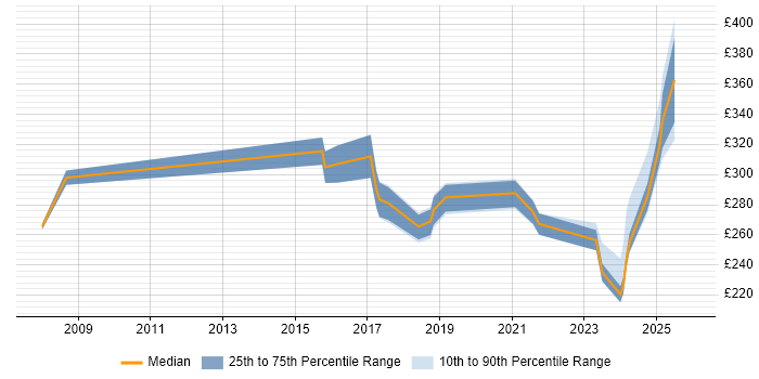 Contractor daily rate distribution trend for jobs in Cornwall citing Problem-Solving