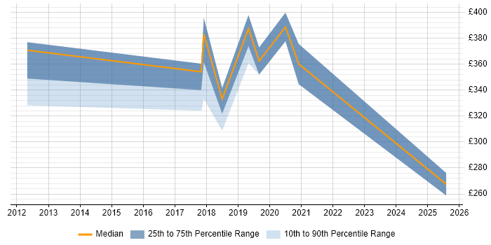 Contractor daily rate distribution trend for jobs in Cornwall citing Programme Management Contractor daily rate distribution trend for jobs in Cornwall citing Programme Management