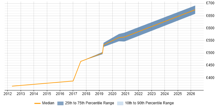 Contractor daily rate distribution trend for Programme Manager job vacancies in Cornwall