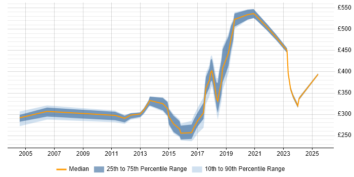 Contractor daily rate distribution trend for jobs in Cornwall citing Project Management
