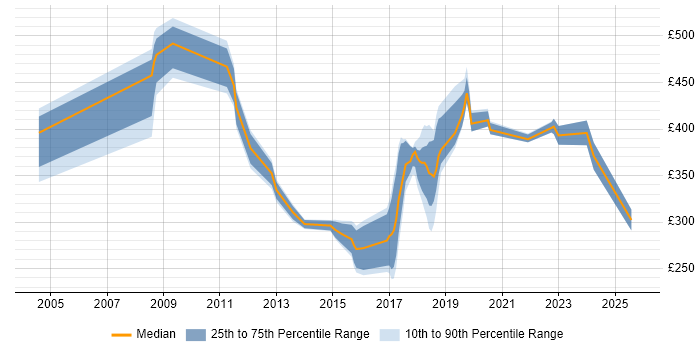 Contractor daily rate distribution trend for jobs in Cornwall citing Public Sector Contractor daily rate distribution trend for jobs in Cornwall citing Public Sector