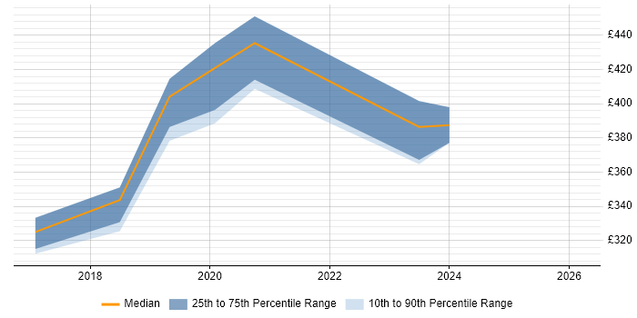 Contractor daily rate distribution trend for jobs in Cornwall citing React