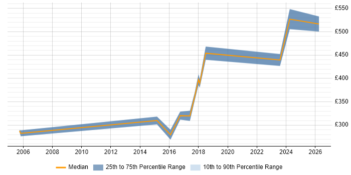 Contractor daily rate distribution trend for jobs in Cornwall citing Requirements Gathering