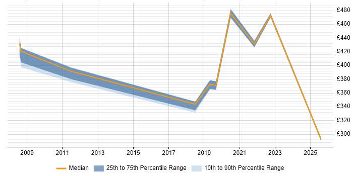 Contractor daily rate distribution trend for jobs in Cornwall citing SAP Contractor daily rate distribution trend for jobs in Cornwall citing SAP