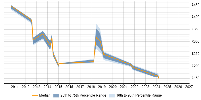 Contractor daily rate distribution trend for jobs in Cornwall citing SCCM