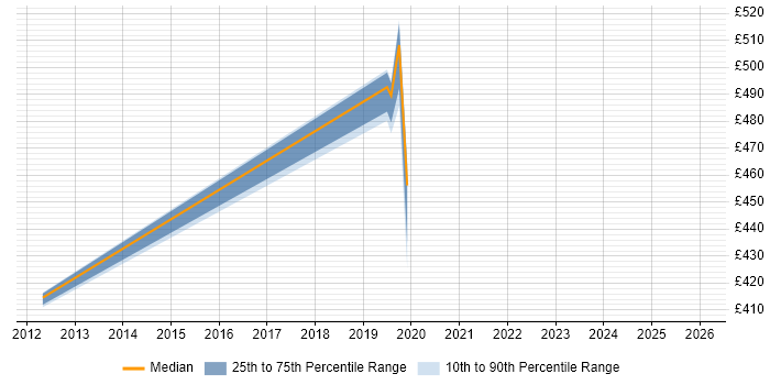Contractor daily rate distribution trend for jobs in Cornwall citing Scrum