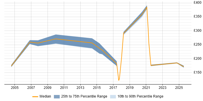 Contractor daily rate distribution trend for jobs in Cornwall citing Security Cleared