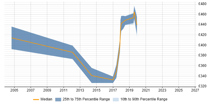 Contractor daily rate distribution trend for Senior Manager job vacancies in Cornwall