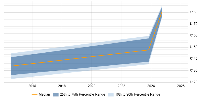 Contractor daily rate distribution trend for Service Desk Analyst job vacancies in Cornwall