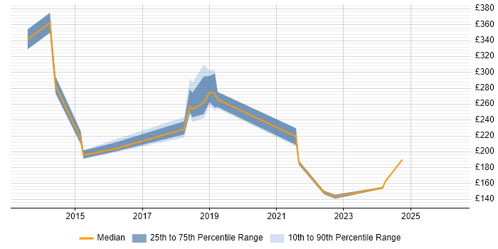 Contractor daily rate distribution trend for jobs in Cornwall citing SLA