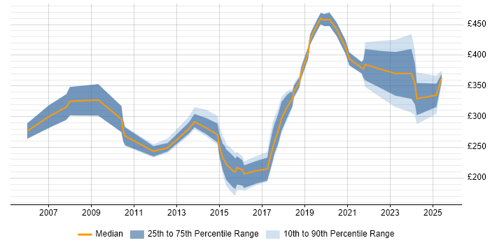 Contractor daily rate distribution trend for jobs in Cornwall citing Social Skills