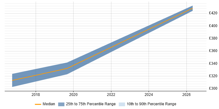 Contractor daily rate distribution trend for Software Engineer job vacancies in Cornwall