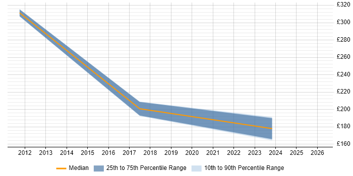 Contractor daily rate distribution trend for Analyst job vacancies in St Austell