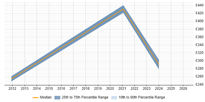 Contractor daily rate distribution trend for jobs in St Ives citing Project Management