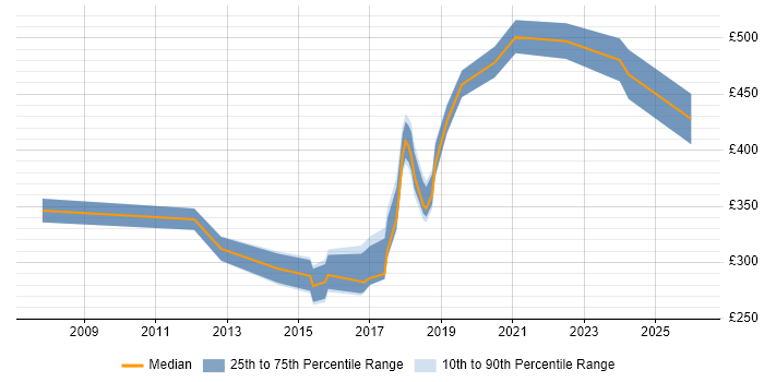 Contractor daily rate distribution trend for jobs in Cornwall citing Stakeholder Management
