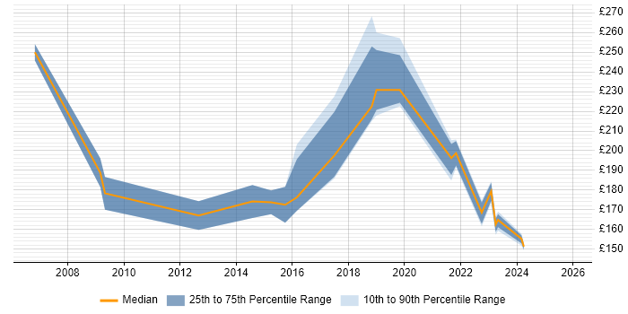 Contractor daily rate distribution trend for Support Engineer job vacancies in Cornwall