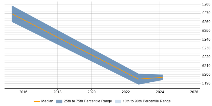 Contractor daily rate distribution trend for Support Technician job vacancies in Cornwall