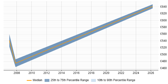 Contractor daily rate distribution trend for Technical Architect job vacancies in Cornwall