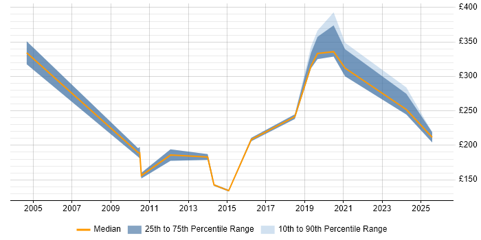 Contractor daily rate distribution trend for jobs in Cornwall citing Telecoms