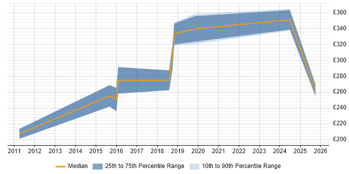 Contractor daily rate distribution trend for Trainer job vacancies in Cornwall