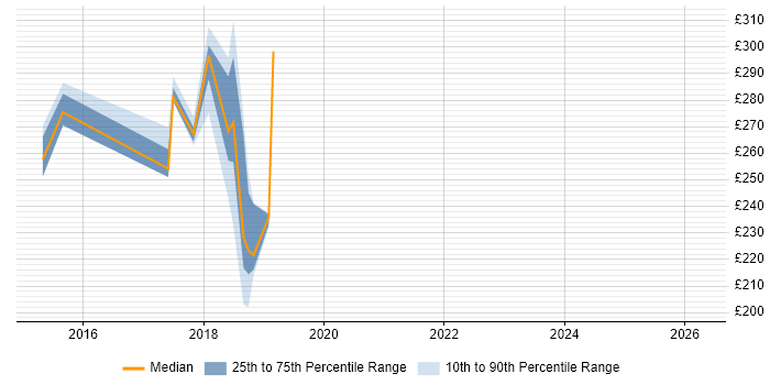 Contractor daily rate distribution trend for Analyst job vacancies in Truro