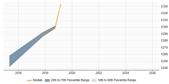 Contractor daily rate distribution trend for jobs in Truro citing Analytical Skills