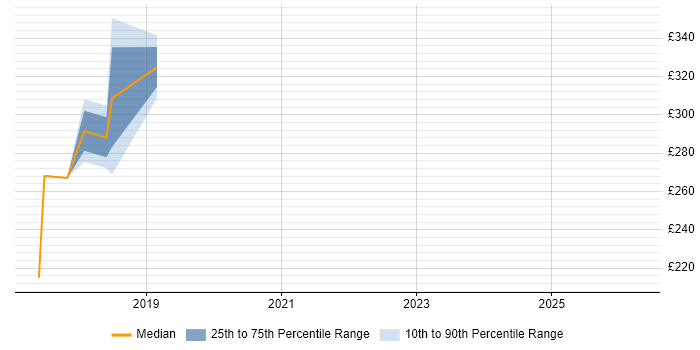 Contractor daily rate distribution trend for Business Analyst job vacancies in Truro