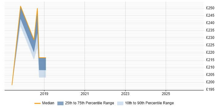 Contractor daily rate distribution trend for jobs in Truro citing Data Analysis