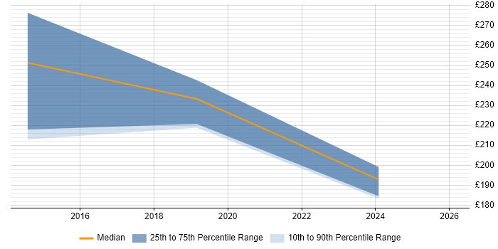 Contractor daily rate distribution trend for jobs in Truro citing Data Protection